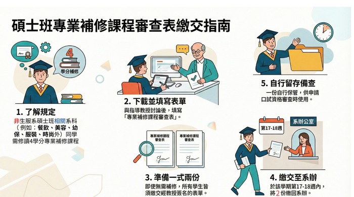 碩士班專業補修課程審查表繳交指南圖片